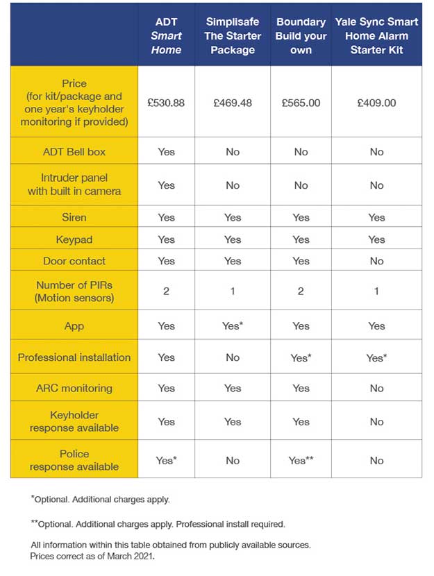 ADT Comparison Table