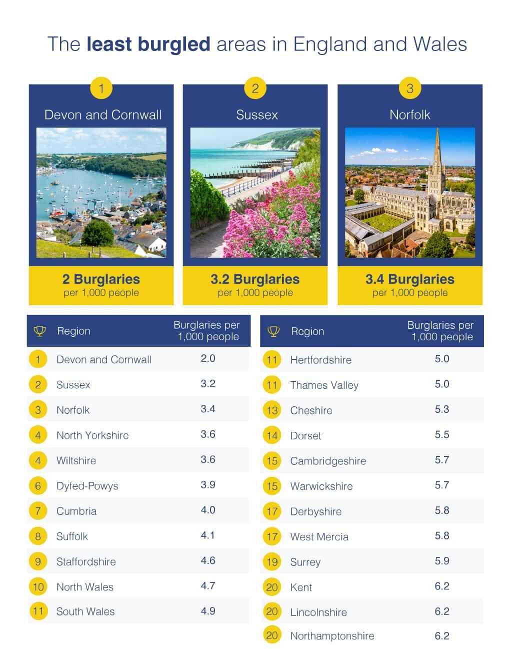the least burgled areas in england and wales