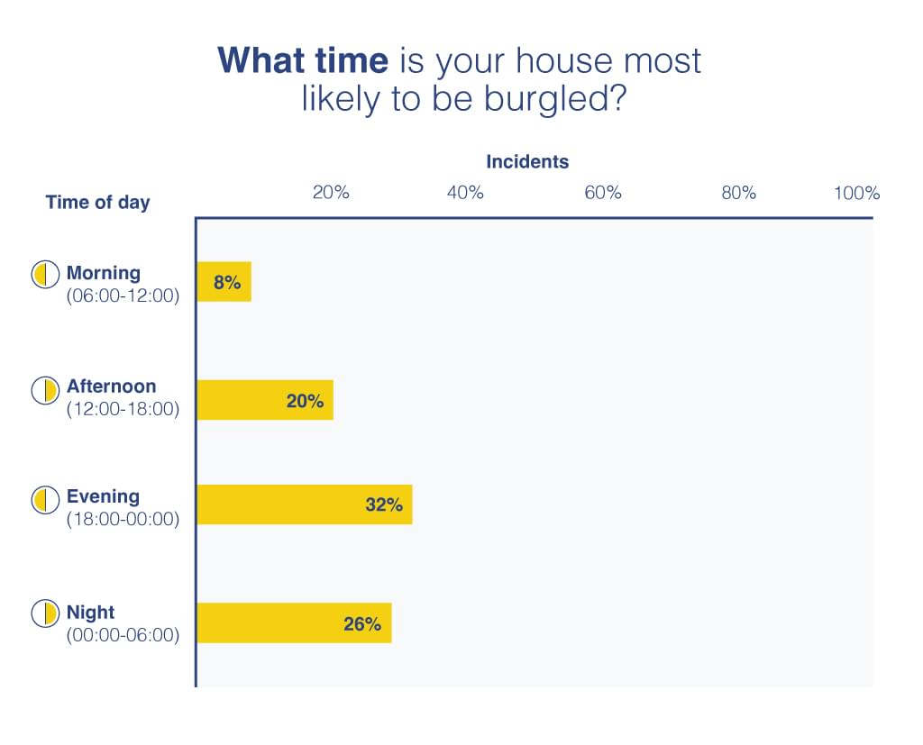 when do most burglaries occur